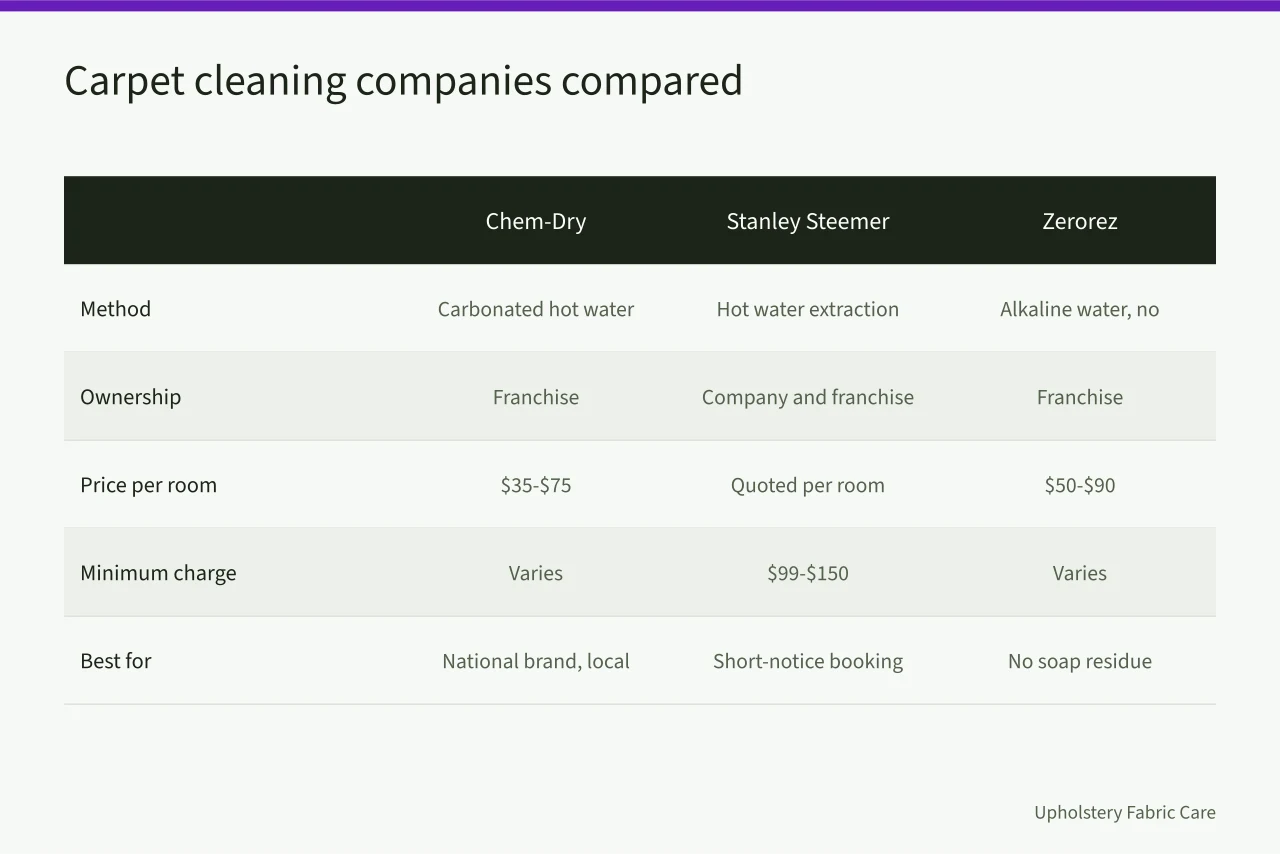 Comparison table of four carpet cleaning companies by method, ownership, price and best use (Top carpet cleaning companies options compared and reviewed)