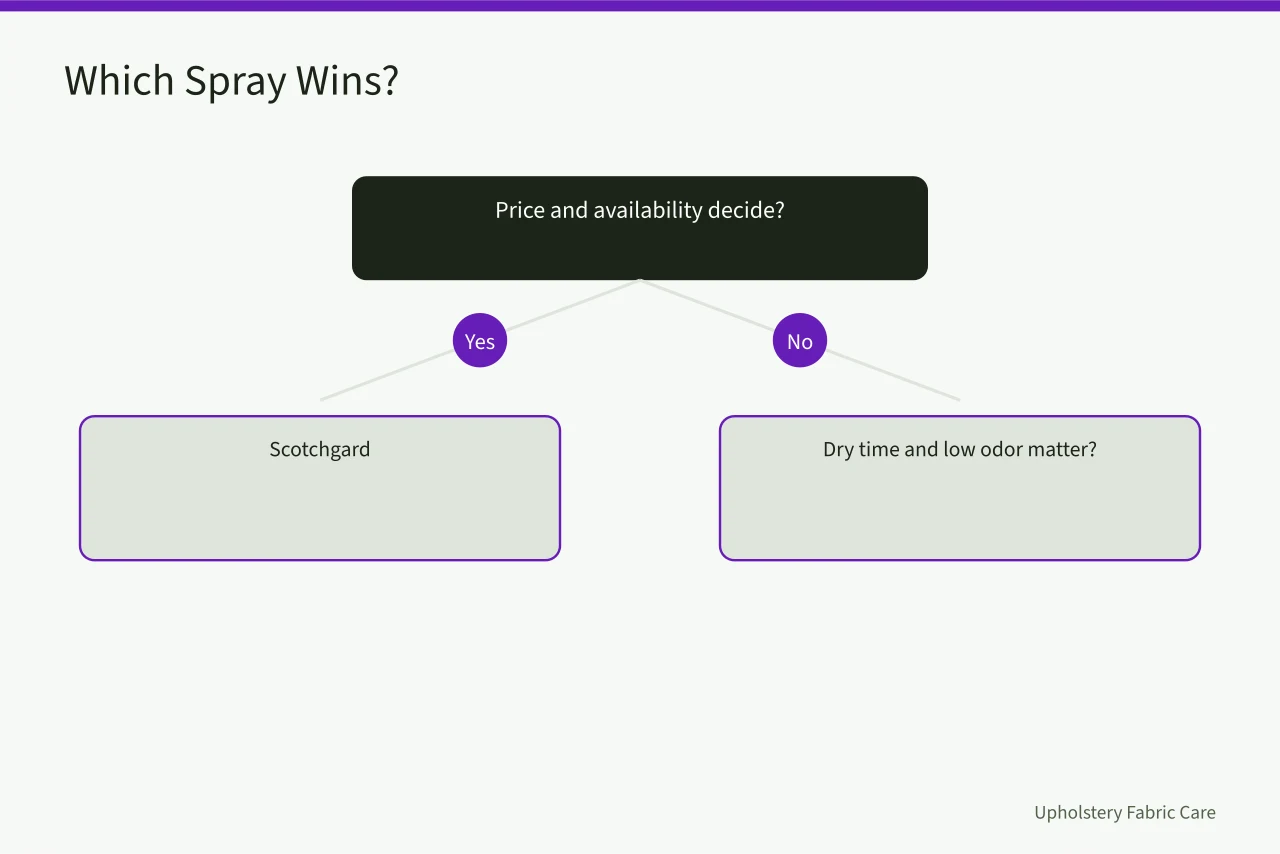 Decision flow for choosing an upholstery protector spray based on priorities (Best Upholstery Protector Sprays for Pet Owners)