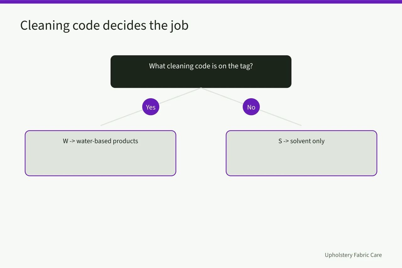 Decision chart for W, S, WS and X cleaning codes (A training checklist for carpet cleaning staff, explained)
