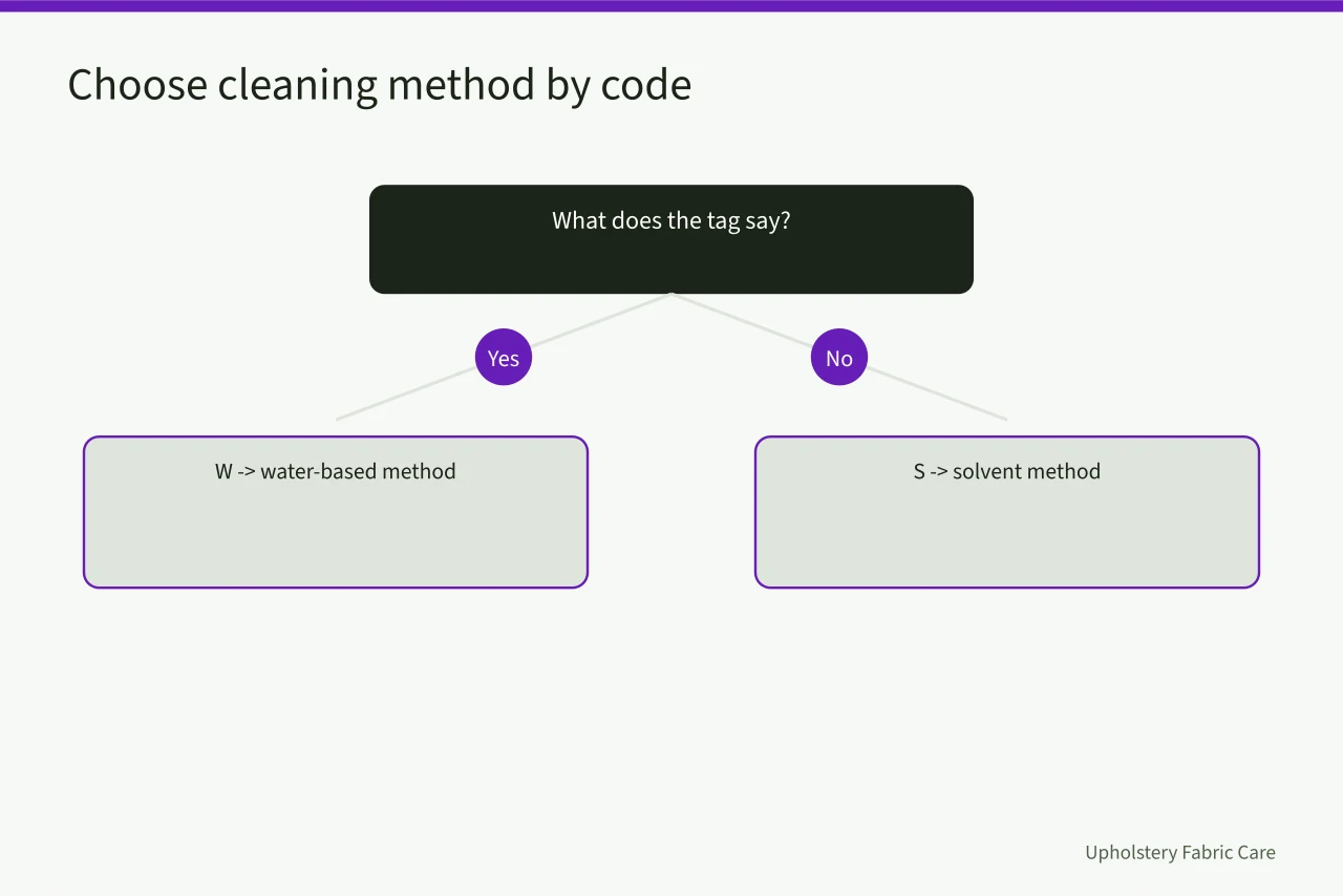 Cleaning code decision chart for W, S, WS, X and missing tags (How a carpet cleaning business hires and trains)