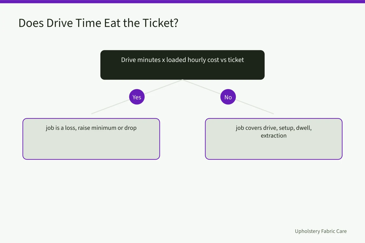 Decision flow comparing drive time cost against job ticket (The monthly numbers a carpet cleaning business owner should watch for 2027)