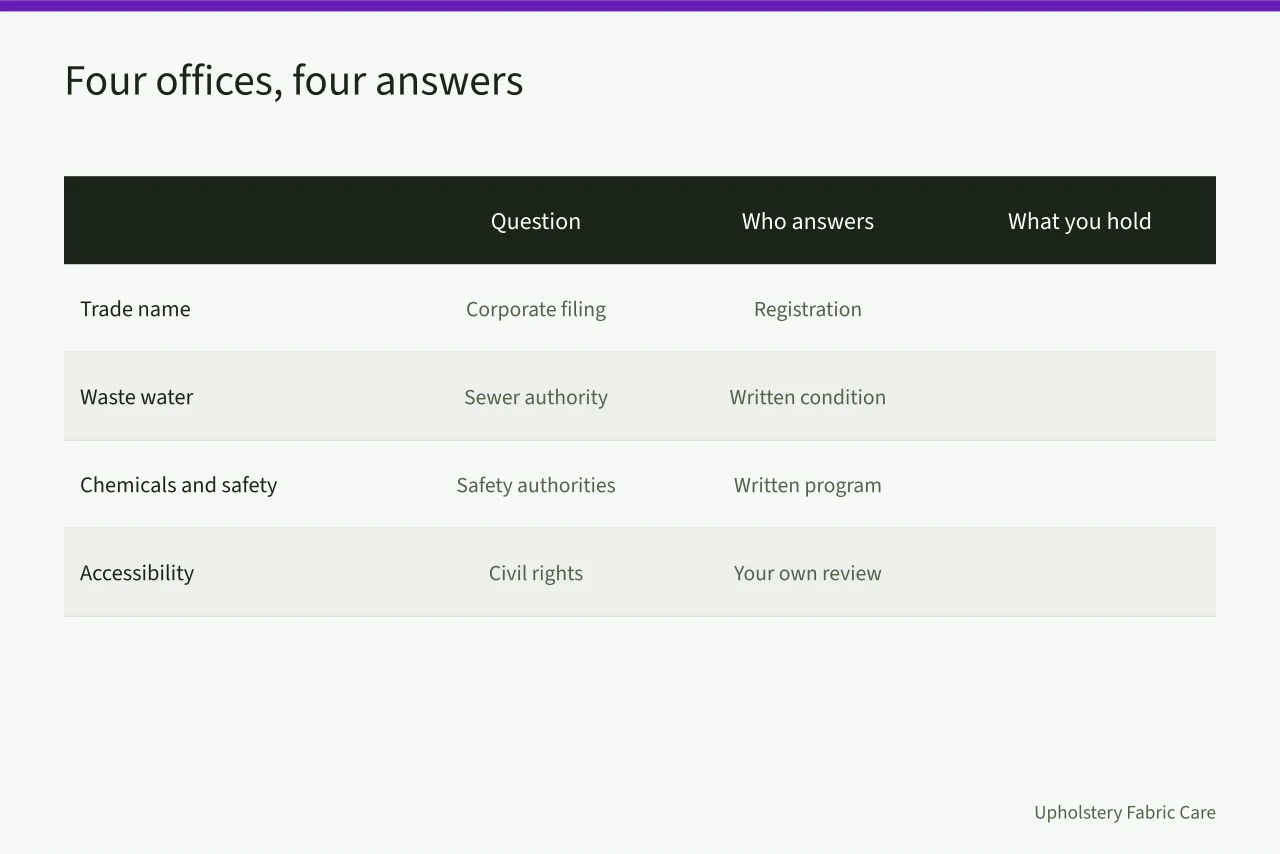 Table mapping four compliance questions to the offices that answer them (The compliance side of a carpet cleaning business)