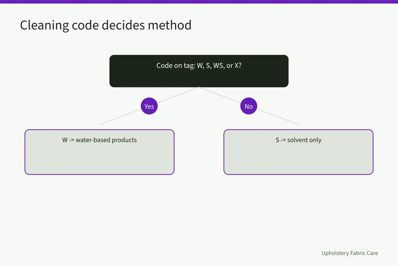 Decision chart mapping cleaning codes W, S, WS, and X to allowed methods (How work flows through a carpet cleaning business in 2027)