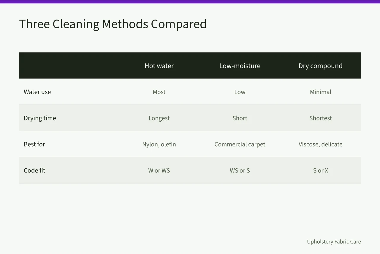 Comparison table of three carpet cleaning methods (Sample carpet cleaning quotes and the template behind them for first-year owners)
