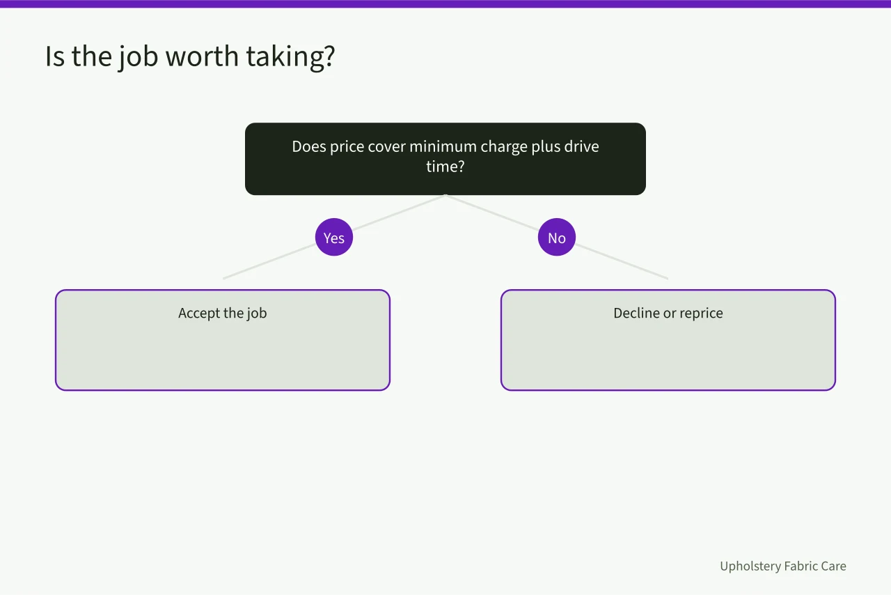 Decision flow for accepting a carpet cleaning job (Sample carpet cleaning quotes and the template behind them for first-year owners)