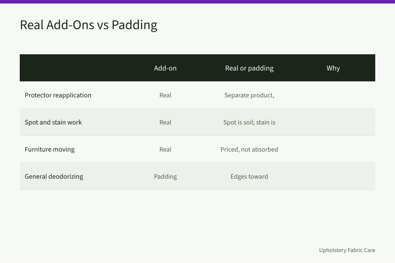 Comparison table of real add-ons versus padding in carpet cleaning (How to bundle carpet cleaning services for first-year owners)