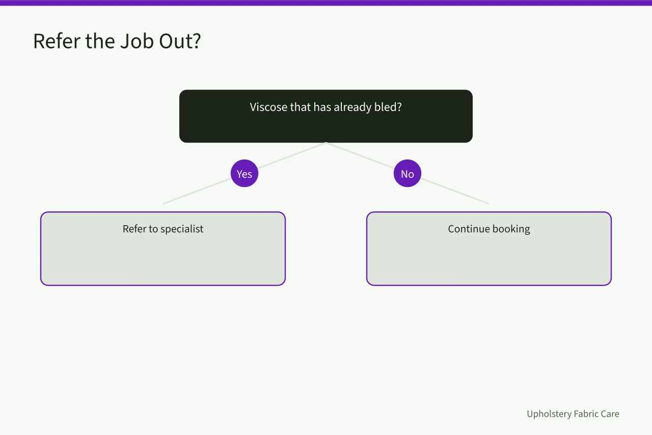 Decision flow for referring risky carpet cleaning jobs to a specialist (Procedures that keep a carpet cleaning business consistent every day, explained)