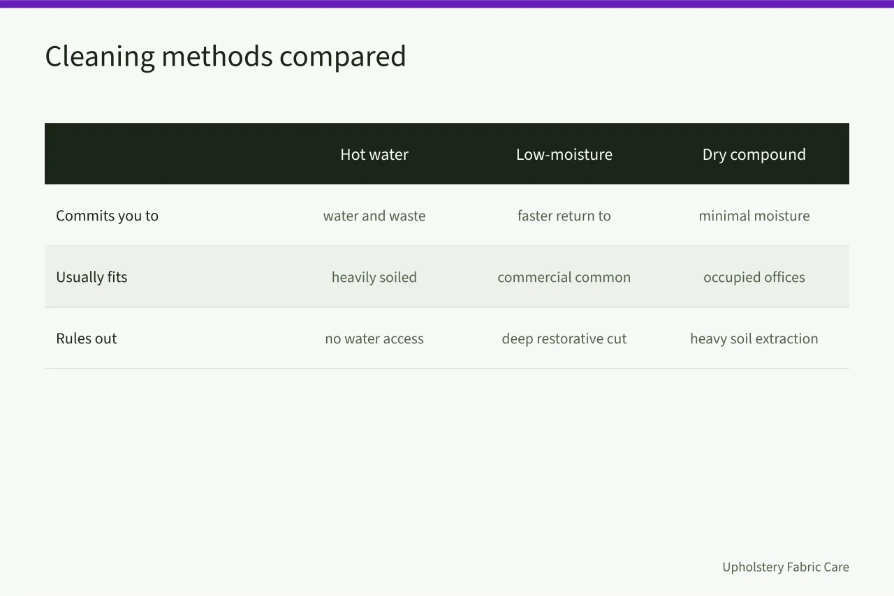 Comparison table of hot water extraction, encapsulation, and dry compound methods (6 details of carpet cleaning startup people miss)