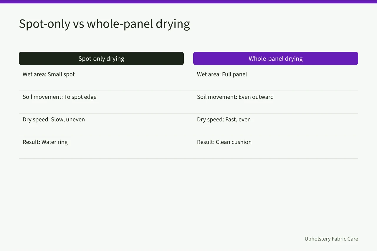 Comparison of spot-only drying versus whole-panel drying results (How to Clean Water Stains Off a Microfiber Couch)
