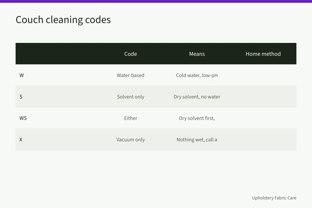 Table of W, S, WS and X upholstery cleaning codes (How to Clean a Wool Couch Without Shrinking It (Canadian Guide))