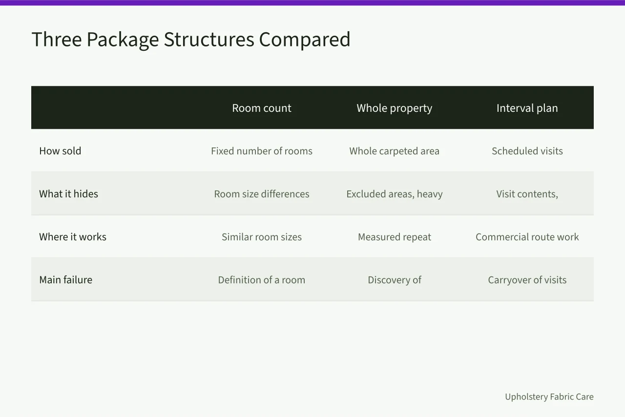 Comparison table of room count, whole property, and interval plan carpet cleaning packages (How to build carpet cleaning packages that stay easy to sell)