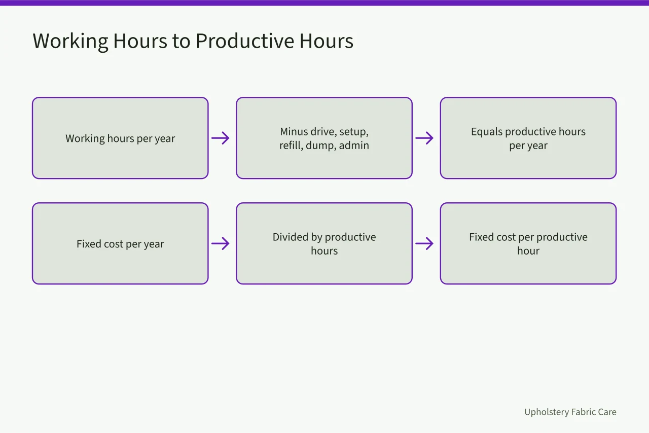 Flow chart turning working hours into productive hours and fixed cost per hour (Pricing carpet cleaning services so the margin survives in 2027)