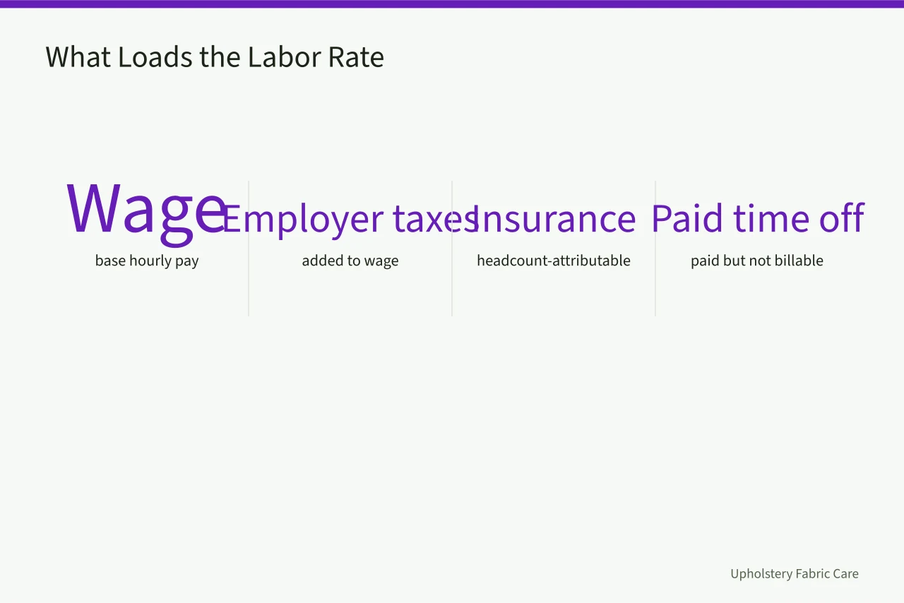 Four cost lines added on top of the base wage to get loaded labor (Pricing carpet cleaning services so the margin survives in 2027)