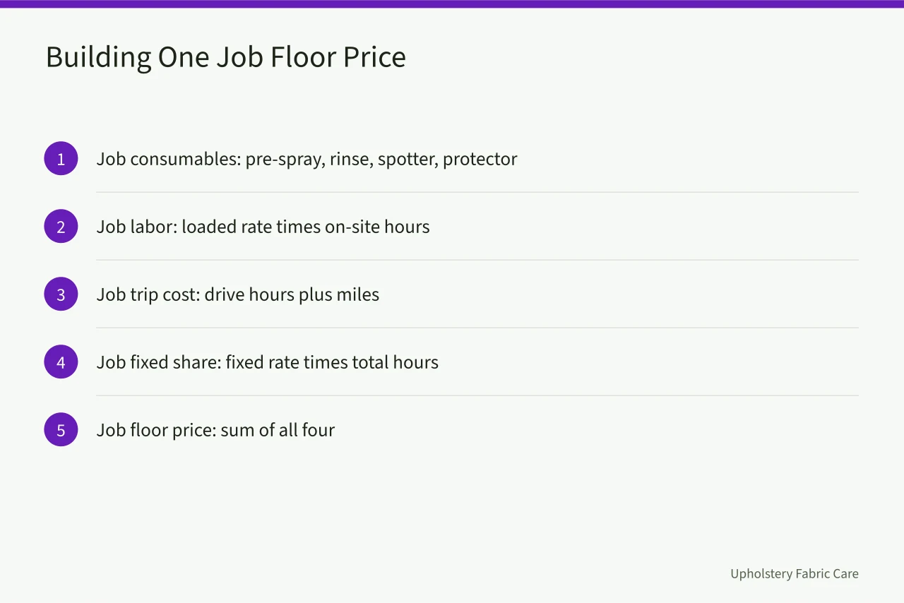 Five-step build of a single carpet cleaning job floor price (Pricing carpet cleaning services so the margin survives in 2027)