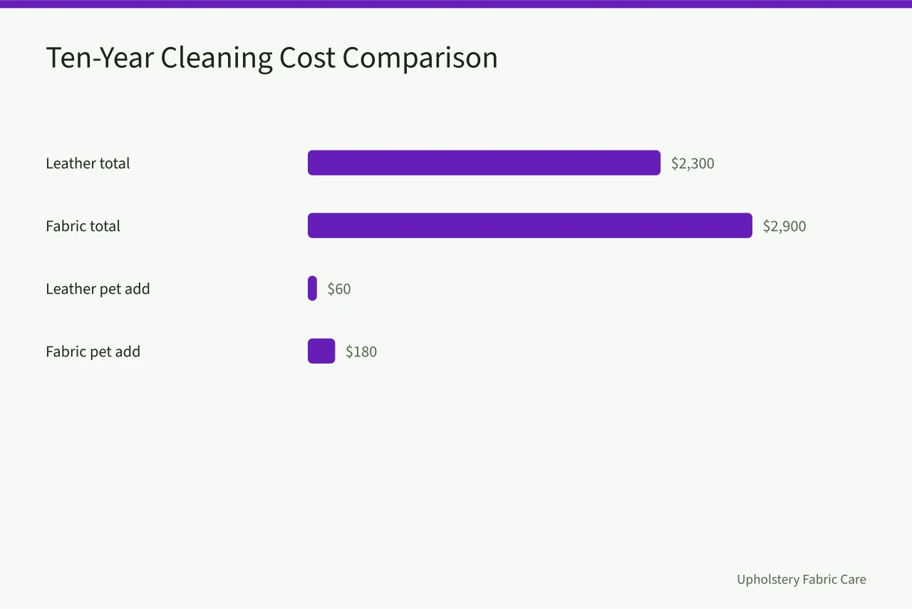 Bar chart showing ten-year cleaning costs for leather and fabric couches (Leather vs Fabric Couch Cleaning: Which Costs Less Over Time?)