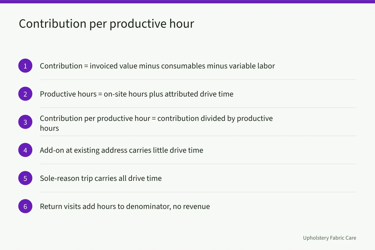 Step-by-step formula for contribution per productive hour with drive time attribution (Which carpet cleaning services carry the best margin)