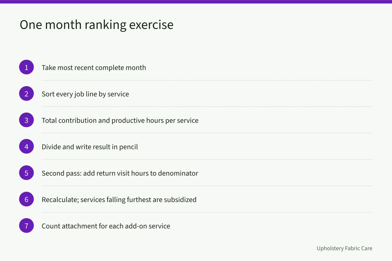 Flowchart of the one-month ranking exercise with first and second pass (Which carpet cleaning services carry the best margin)