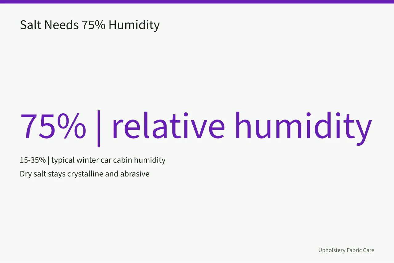 Chart showing car cabin humidity versus salt dissolution threshold (How to Remove Salt Stains from Fabric Car Seats (Canadian Winter Guide))