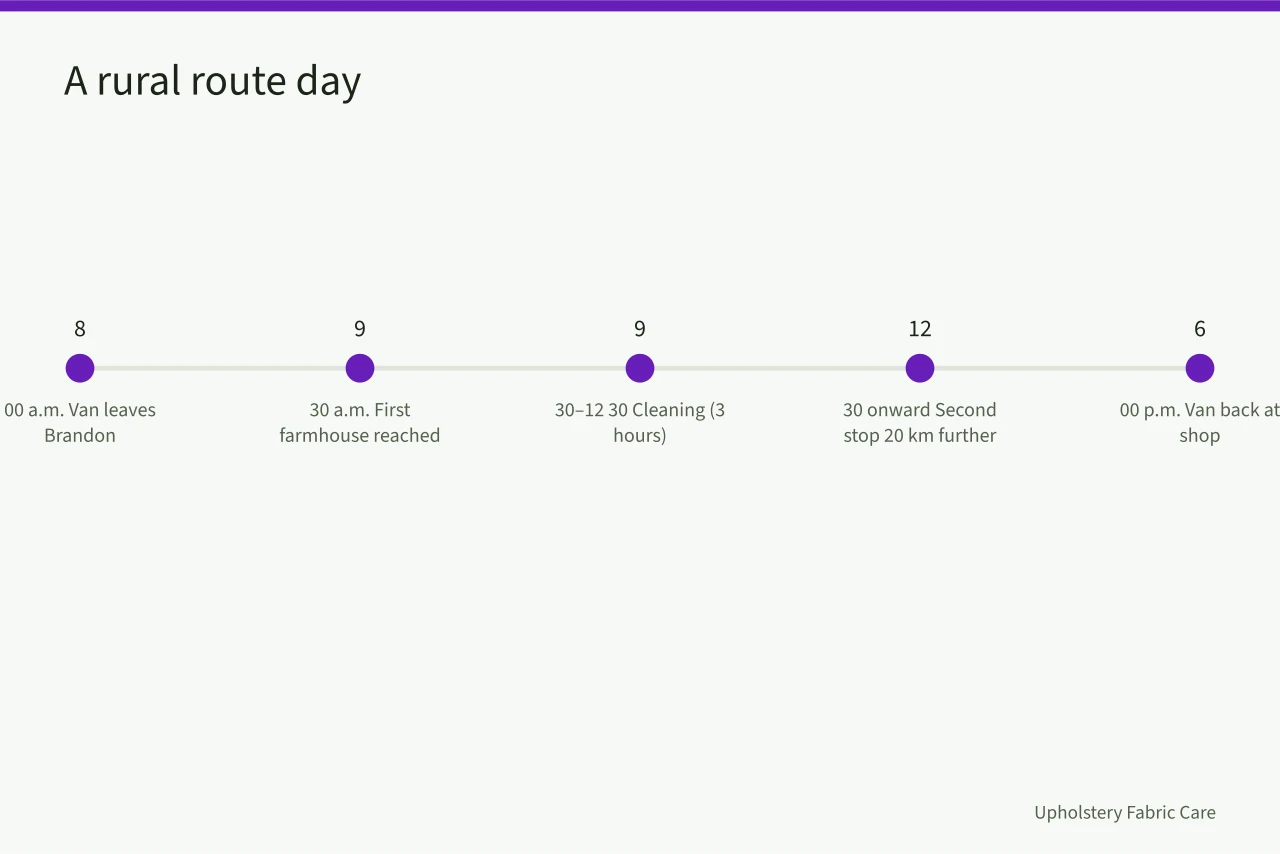 Timeline of a ten-hour rural carpet cleaning route day (What does a rural Manitoba or Saskatchewan service route really cost?)