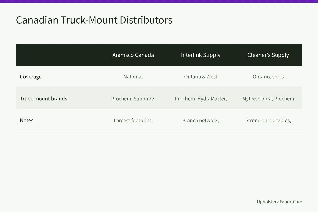 Comparison table of Canadian truck-mount equipment distributors (Sourcing truck-mount equipment in Canada, duties and suppliers)
