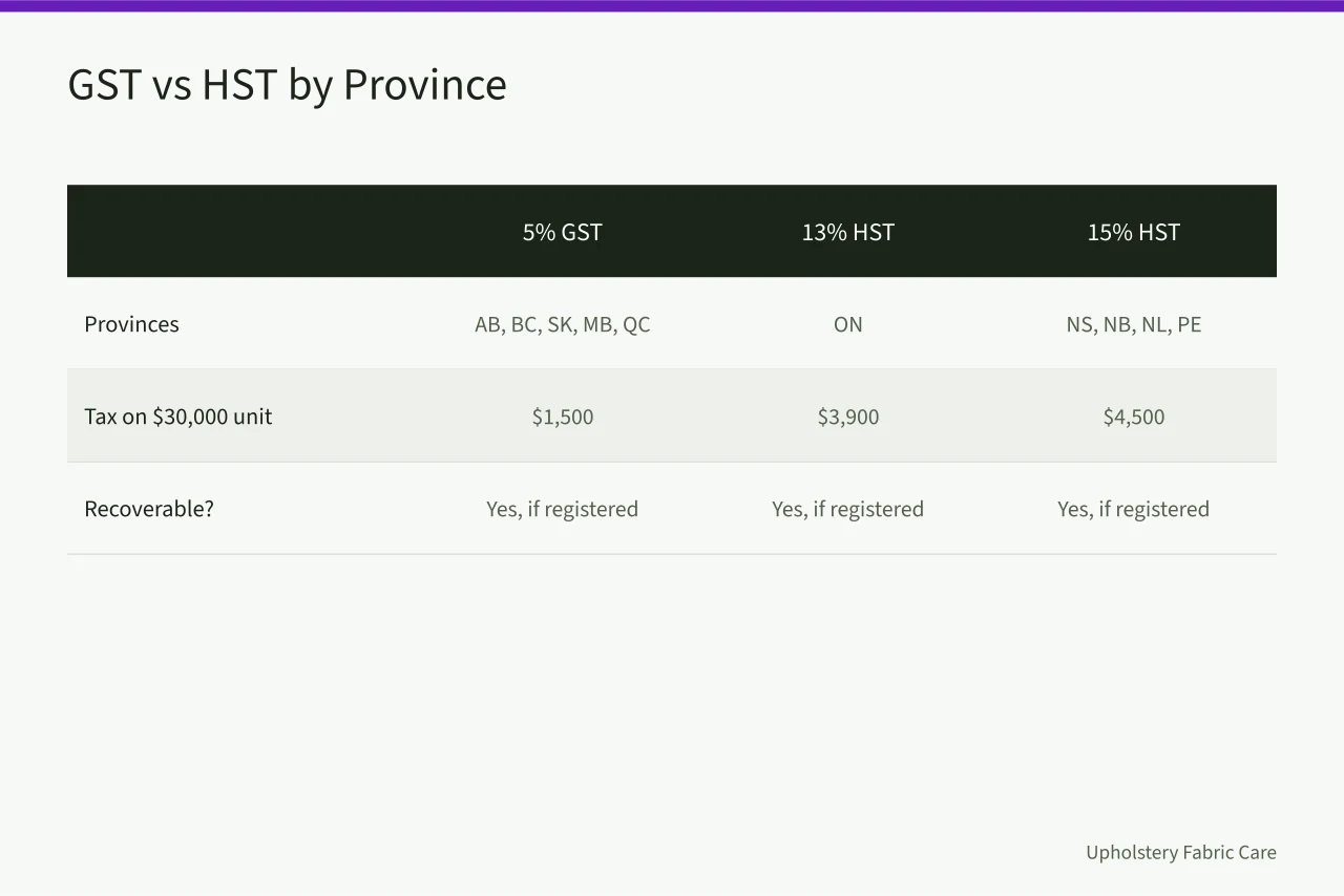 Comparison of GST and HST rates by Canadian province (Sourcing truck-mount equipment in Canada, duties and suppliers)