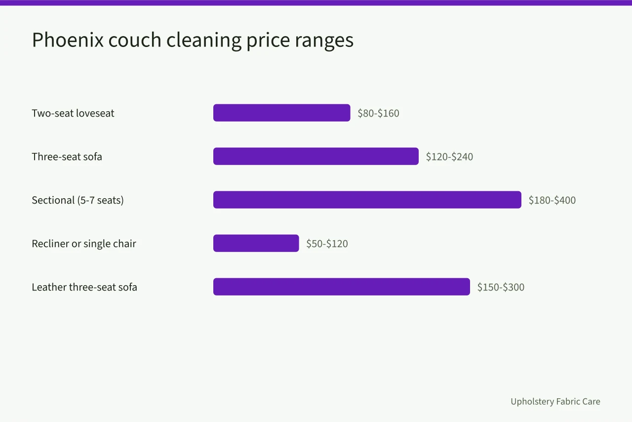 Bar chart of Phoenix couch cleaning prices by couch type (Upholstery Cleaning Prices in Phoenix: What a Couch Costs)