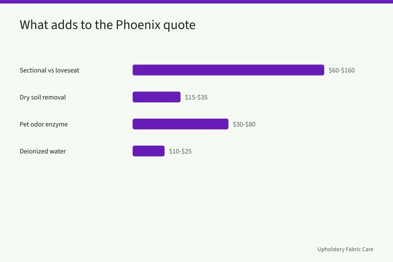 Bar chart of add-on costs that raise a Phoenix upholstery quote (Upholstery Cleaning Prices in Phoenix: What a Couch Costs)