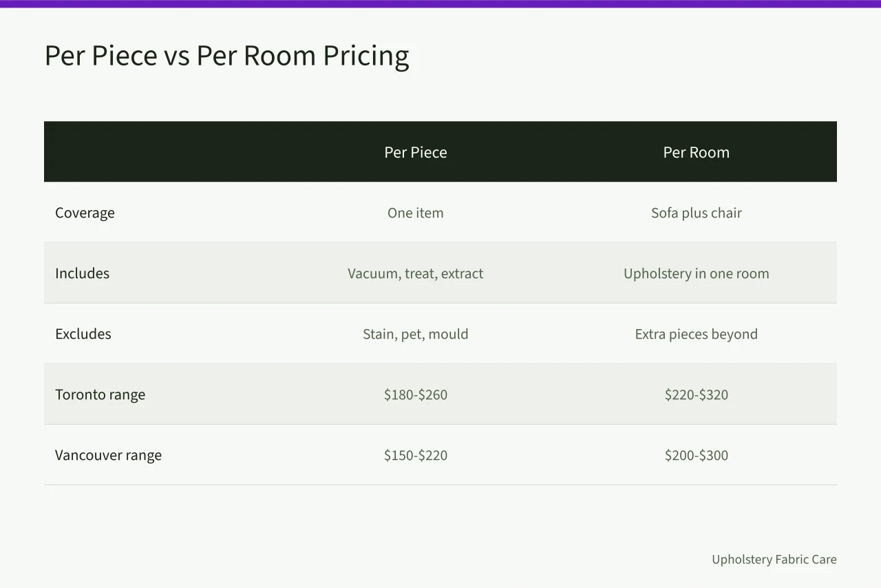 Comparison table of per piece and per room upholstery cleaning pricing in Toronto and Vancouver (Pricing upholstery cleaning in Toronto against Vancouver rates)