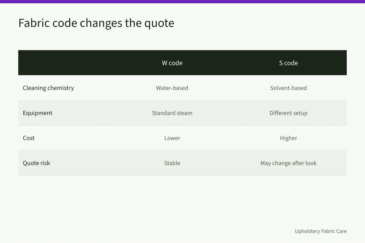 Comparison table of W-code and S-code upholstery cleaning requirements (What Upholstery Steam Cleaning Costs Per Room in 2027)