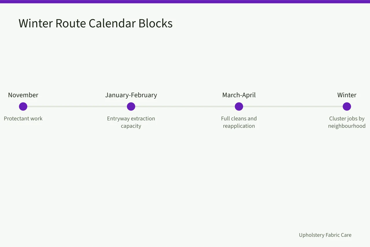 Timeline of winter carpet cleaning route blocks (Winter salt and slush, a Canadian carpet care calendar)